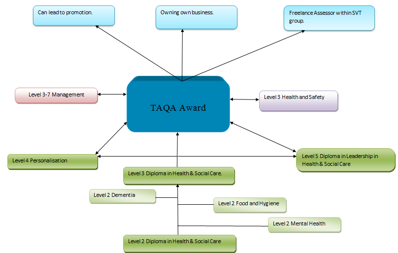 Health & Social Care Sector Progression Routes